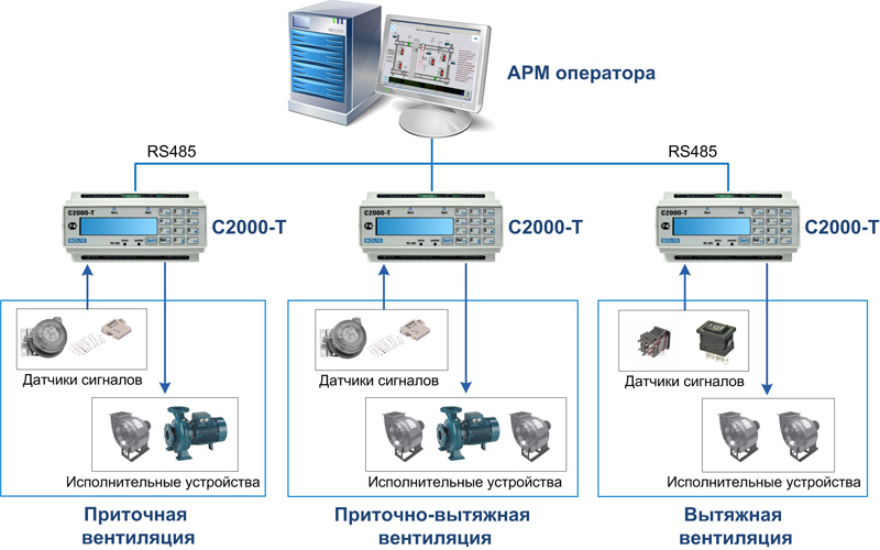 Автоматизация систем вентиляции Нижний Новгород