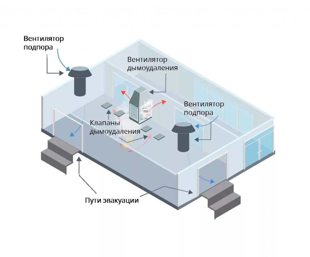 Проектирование системы автоматизации дымоудаления